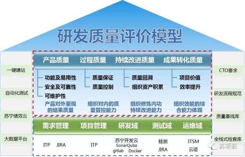 我们提炼了一套"研发质量评价模型",其整体框架结构和体系支撑如下