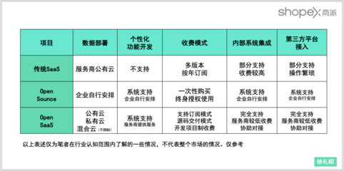 Open SaaS 零售软件的系统自由、个性定制与开放合作之路